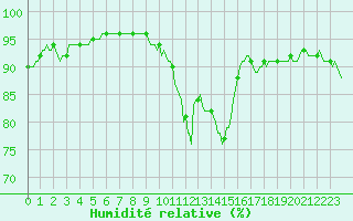 Courbe de l'humidit relative pour Montroy (17)