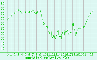 Courbe de l'humidit relative pour Kernascleden (56)