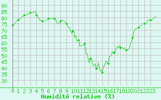 Courbe de l'humidit relative pour Berson (33)