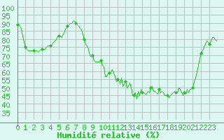 Courbe de l'humidit relative pour Donnemarie-Dontilly (77)