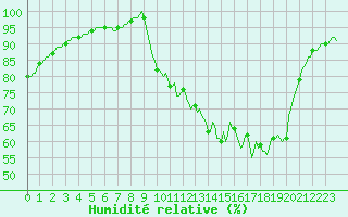 Courbe de l'humidit relative pour Tour-en-Sologne (41)