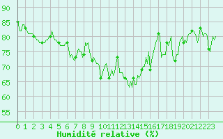 Courbe de l'humidit relative pour Engins (38)