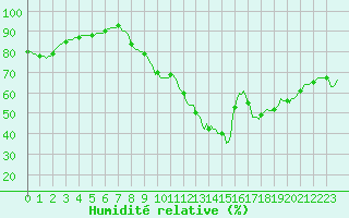 Courbe de l'humidit relative pour Rochegude (26)