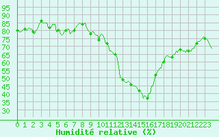 Courbe de l'humidit relative pour Clermont-l'Hrault (34)