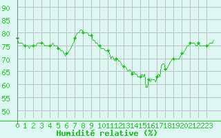 Courbe de l'humidit relative pour Saint-Philbert-sur-Risle (Le Rossignol) (27)