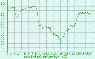 Courbe de l'humidit relative pour Vanclans (25)