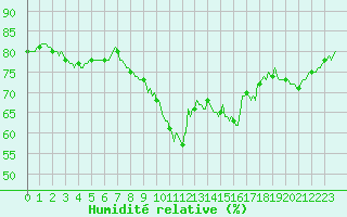 Courbe de l'humidit relative pour Brugge (Be)
