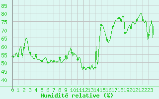 Courbe de l'humidit relative pour Vars - Col de Jaffueil (05)