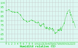 Courbe de l'humidit relative pour Brigueuil (16)