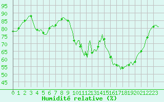 Courbe de l'humidit relative pour Petiville (76)