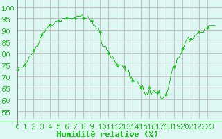 Courbe de l'humidit relative pour Srzin-de-la-Tour (38)