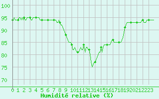 Courbe de l'humidit relative pour Saint-Brevin (44)