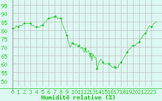 Courbe de l'humidit relative pour Anse (69)