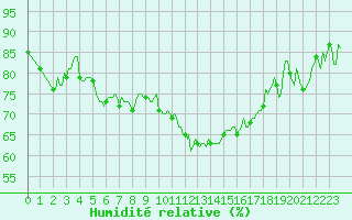 Courbe de l'humidit relative pour Beaumont du Ventoux (Mont Serein - Accueil) (84)