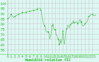 Courbe de l'humidit relative pour Lamballe (22)