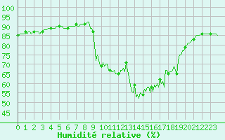 Courbe de l'humidit relative pour Pinsot (38)
