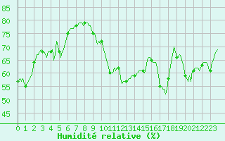 Courbe de l'humidit relative pour Perpignan Moulin  Vent (66)