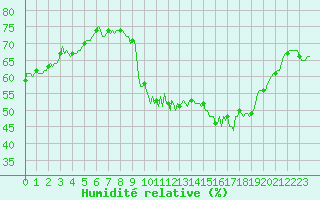 Courbe de l'humidit relative pour Vialas (Nojaret Haut) (48)
