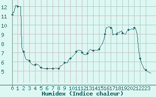 Courbe de l'humidex pour Almenches (61)
