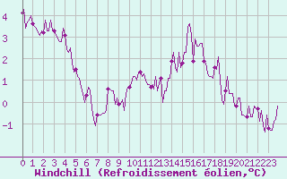 Courbe du refroidissement olien pour Chailles (41)