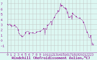 Courbe du refroidissement olien pour Besson - Chassignolles (03)
