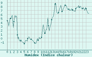 Courbe de l'humidex pour Bard (42)