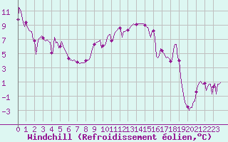 Courbe du refroidissement olien pour Beaucroissant (38)