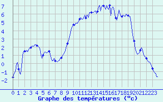 Courbe de tempratures pour Mazinghem (62)