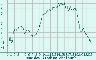 Courbe de l'humidex pour Mazinghem (62)