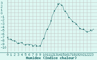 Courbe de l'humidex pour Boulc (26)