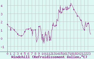 Courbe du refroidissement olien pour Lasne (Be)