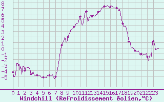 Courbe du refroidissement olien pour Sallanches (74)