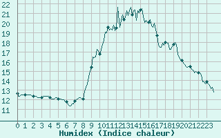 Courbe de l'humidex pour Preonzo (Sw)