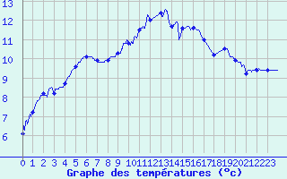 Courbe de tempratures pour Avord (18)