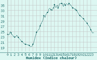 Courbe de l'humidex pour Champtercier (04)