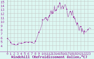 Courbe du refroidissement olien pour Trelly (50)