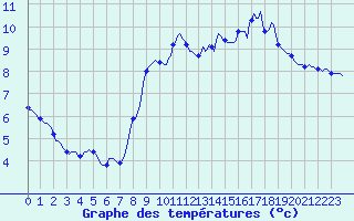 Courbe de tempratures pour Besse-sur-Issole (83)