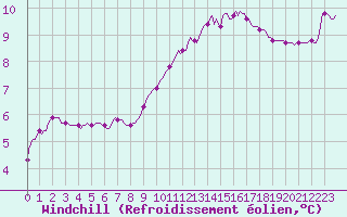 Courbe du refroidissement olien pour Saint-Antonin-du-Var (83)