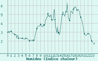 Courbe de l'humidex pour Selonnet - Chabanon (04)