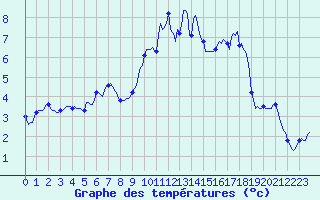 Courbe de tempratures pour Montrodat (48)