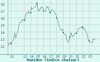 Courbe de l'humidex pour Niort (79)