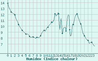 Courbe de l'humidex pour Herblay-sur-Seine (95)