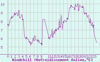 Courbe du refroidissement olien pour Sandillon (45)