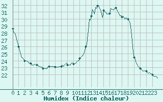 Courbe de l'humidex pour Courcouronnes (91)