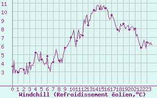 Courbe du refroidissement olien pour Saint-Yrieix-le-Djalat (19)