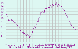 Courbe du refroidissement olien pour Lemberg (57)