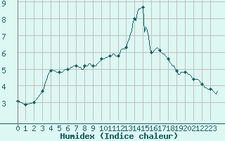 Courbe de l'humidex pour Monts-sur-Guesnes (86)