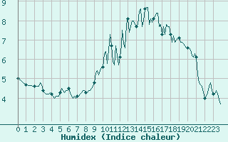 Courbe de l'humidex pour Lamballe (22)