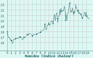 Courbe de l'humidex pour Aubigny-sur-Nre (18)