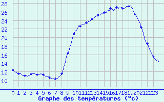 Courbe de tempratures pour Fontenermont (14)
